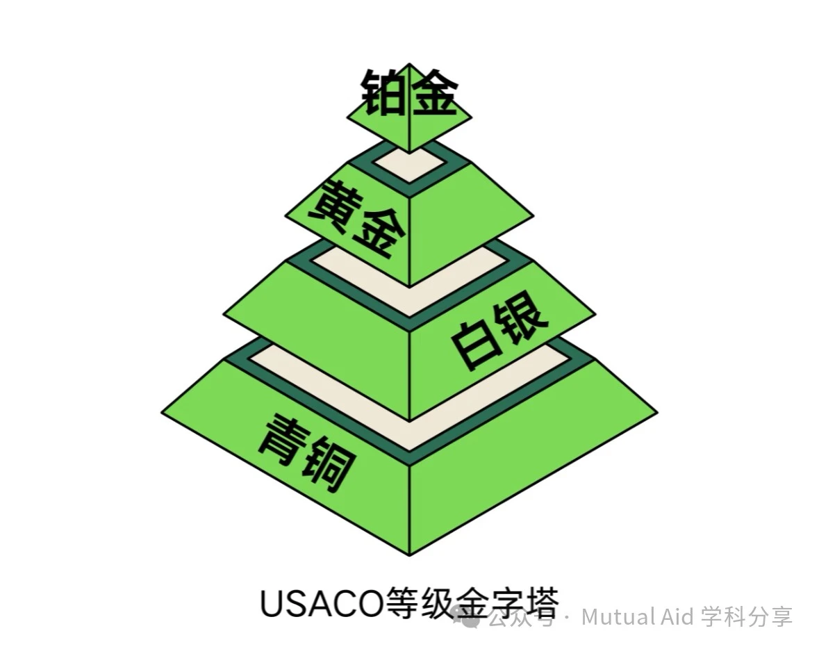 社团｜互助社学科竞赛分享之Computer Science